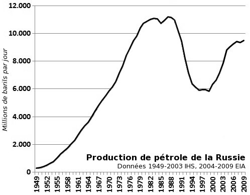 Production de pétrole de la Russie de 1949 à 2009, montrant le pic des années 1980, le creux des années 1990 et la reprise des années 2000